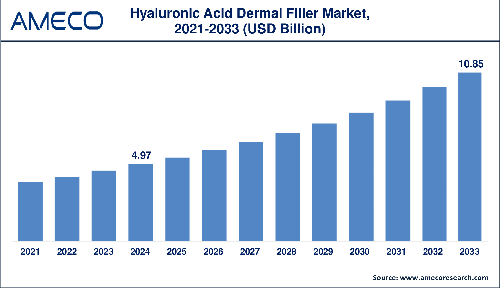 Chart showing Hyaluronic Acid Dermal Filler Market growth from USD 4.97 Billion in 2024 to USD 10.85 Billion in 2033 at a CAGR of 9.1%.